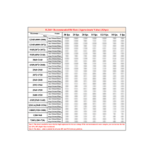 H.264+ Recommended Video Bit Rates for CCTV cameras and recorders (by Hikvision)